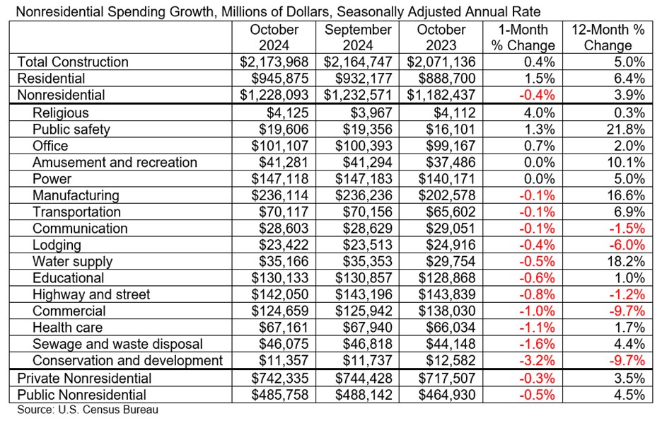 nonresidential spending growth chart 2024