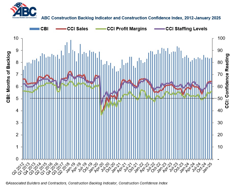 construction backlog indicator graph january 2025