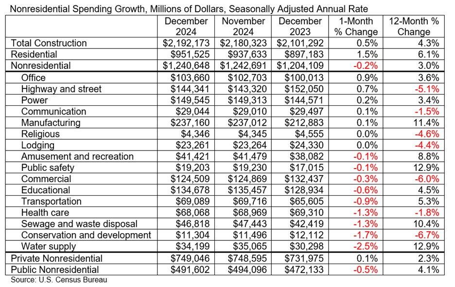 construction spending table january 2025