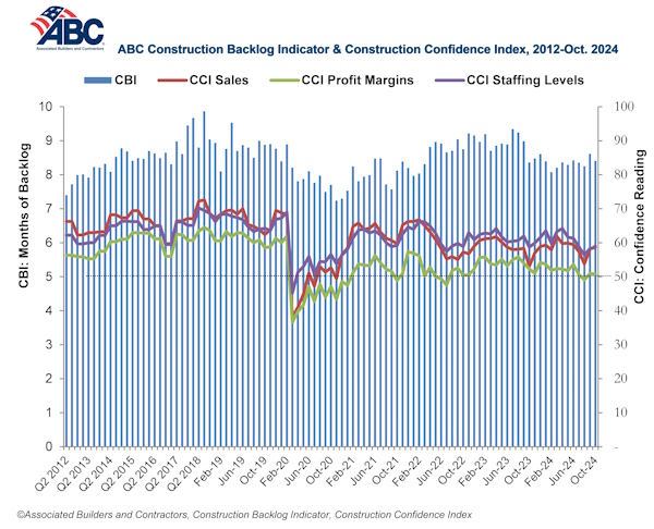 abc construction backlog indicator october 2024