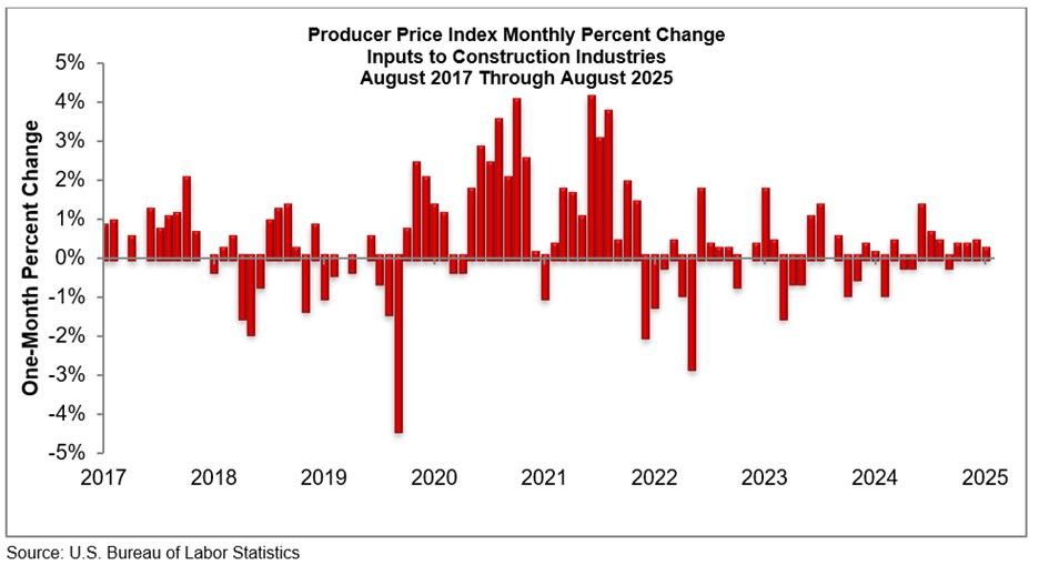 producer price index graph august 2025