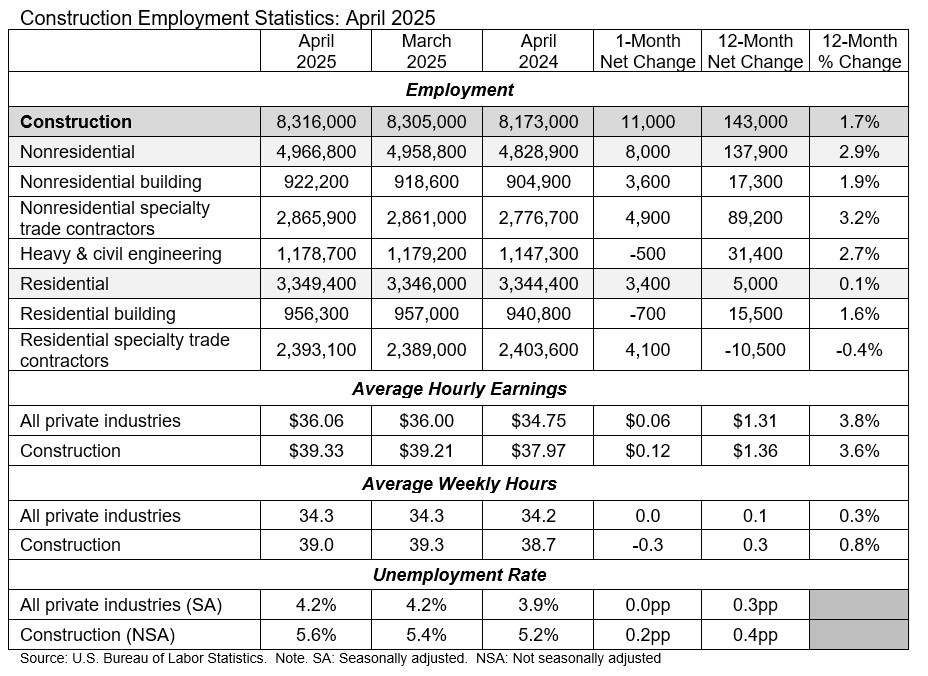 CONSTRUCTION employment table april 2025